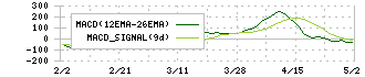 サイゼリヤ(7581)のMACD