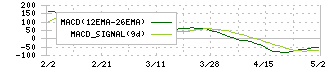 アルゴグラフィックス(7595)のMACD