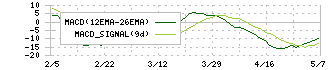 日本エム・ディ・エム(7600)のMACD
