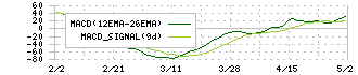 ハイデイ日高(7611)のMACD