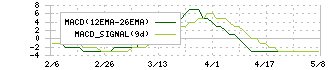 ＹＵ−ＷＡ　Ｃｒｅａｔｉｏｎ　Ｈｏｌｄｉｎｇｓ(7615)のMACD