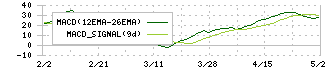 うかい(7621)のMACD