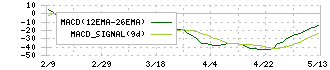 オーハシテクニカ(7628)のMACD