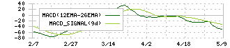 ダブルエー(7683)のMACD
