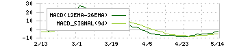 アースインフィニティ(7692)のMACD