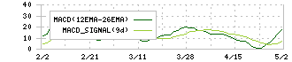 アイスコ(7698)のMACD