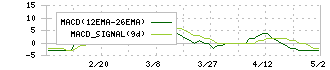 オムニ・プラス・システム(7699)のMACD