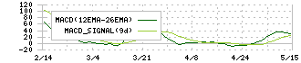 ジーエルサイエンス(7705)のMACD