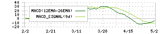 シグマ光機(7713)のMACD