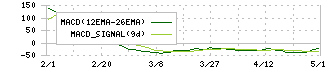 愛知時計電機(7723)のMACD