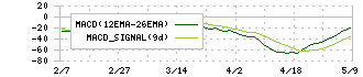マニー(7730)のMACD