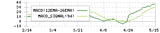 ニコン(7731)のMACD