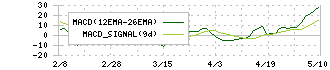 オリンパス(7733)のMACD
