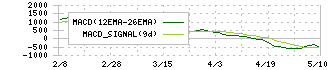 ＳＣＲＥＥＮホールディングス(7735)のMACD