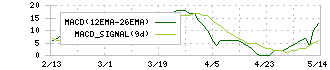 ＩＭＶ(7760)のMACD