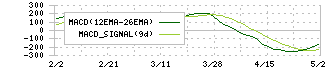 リズム(7769)のMACD