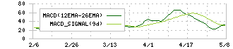 平山ホールディングス(7781)のMACD