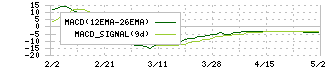 シンシア(7782)のMACD