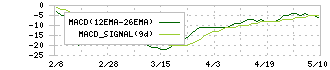 ブシロード(7803)のMACD
