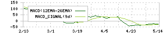 シー・エス・ランバー(7808)のMACD