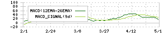 壽屋(7809)のMACD