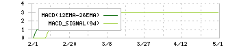クロスフォー(7810)のMACD