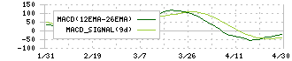 前田工繊(7821)のMACD