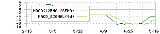 サマンサタバサジャパンリミテッド(7829)のMACD