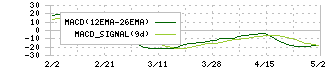 グラファイトデザイン(7847)のMACD