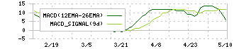 総合商研(7850)のMACD
