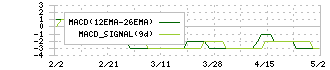 カワセコンピュータサプライ(7851)のMACD