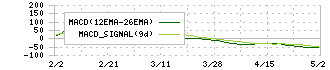 アルメディオ(7859)のMACD