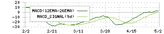 エイベックス(7860)のMACD