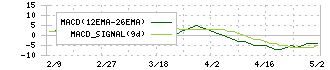 平賀(7863)のMACD