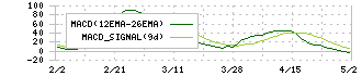 フジシールインターナショナル(7864)のMACD