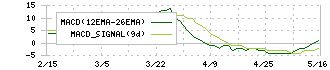 エステールホールディングス(7872)のMACD