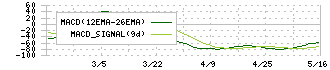 光・彩(7878)のMACD