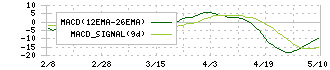 ノダ(7879)のMACD