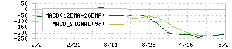 マツモト(7901)のMACD