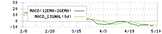 ソノコム(7902)のMACD