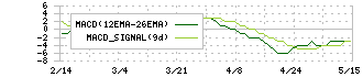 ＫＩＭＯＴＯ(7908)のMACD