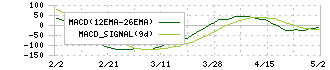ＴＯＰＰＡＮホールディングス(7911)のMACD