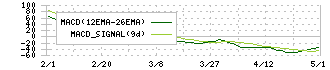 ＴＡＫＡＲＡ　＆　ＣＯＭＰＡＮＹ(7921)のMACD