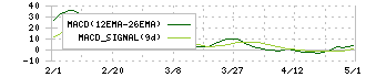 トーイン(7923)のMACD