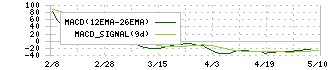 ムトー精工(7927)のMACD