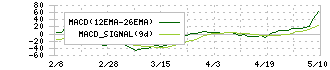ヤマハ(7951)のMACD