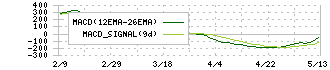 任天堂(7974)のMACD