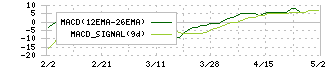 ミロク(7983)のMACD