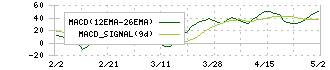 コクヨ(7984)のMACD