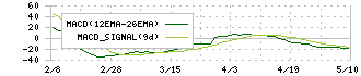 日本アイ・エス・ケイ(7986)のMACD